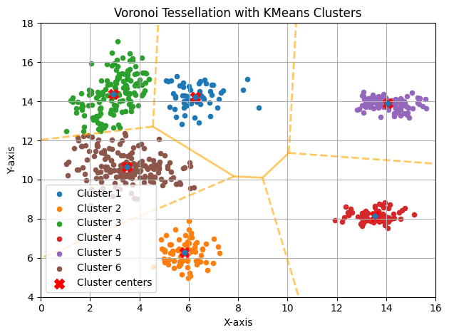 K-means clustering with K=6 and N_INIT=1000